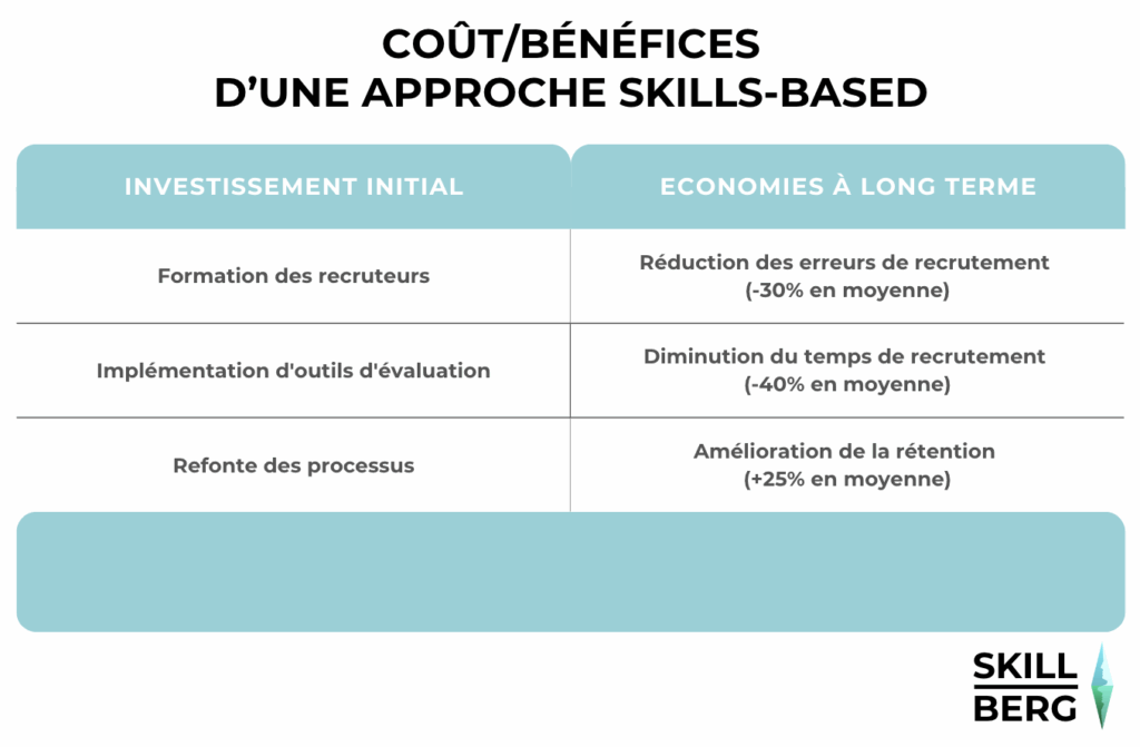 Recrutement et évaluation des candidats : le retour des hardskills Graphique coûts/bénéfices de la skills-bases organisation