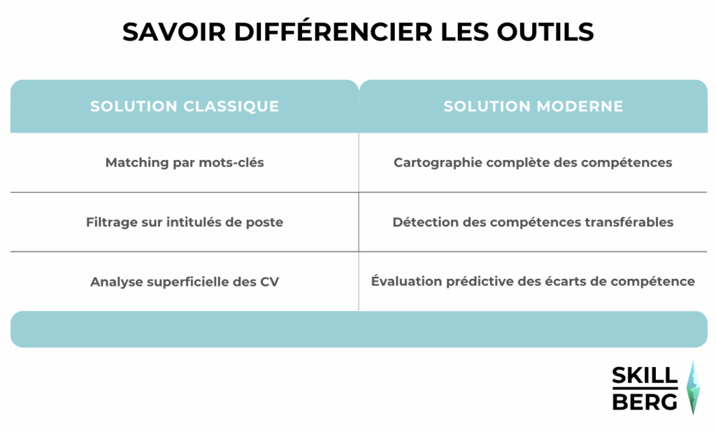 Recrutement et évaluation des candidats : le retour des hardskills Comparaisons entre les différents outils RH de gestion des compétences dans les recrutements