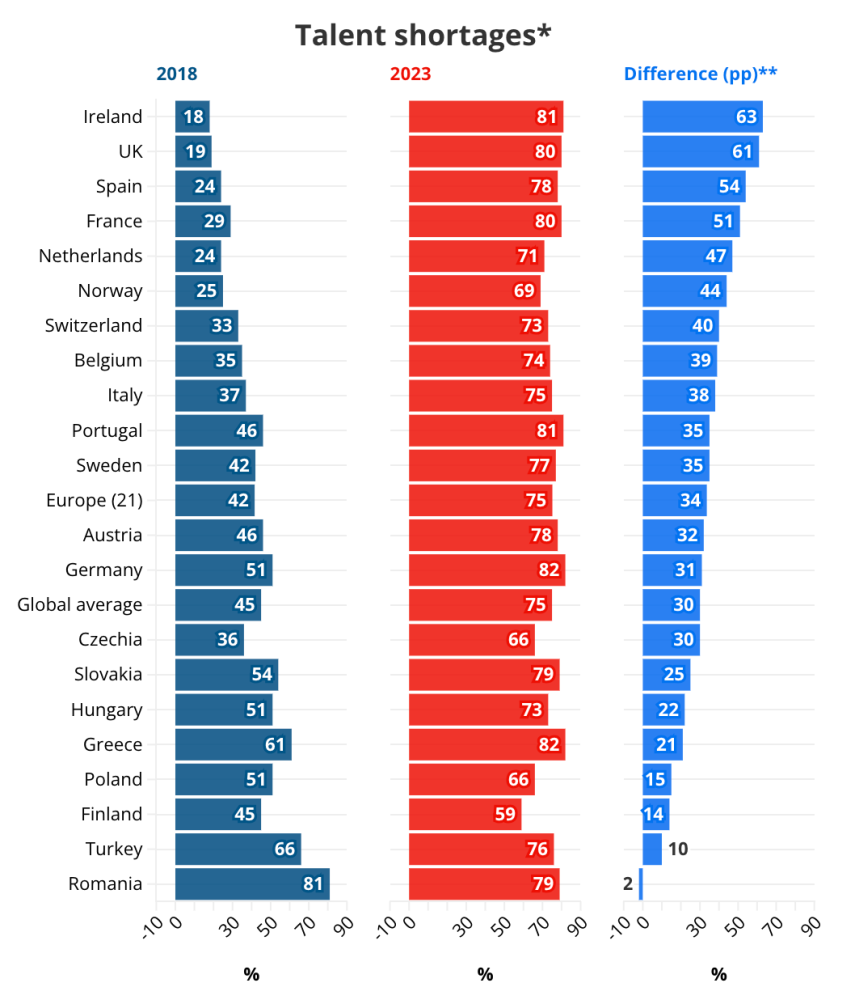 Statistiques sur le management des compétences par pays