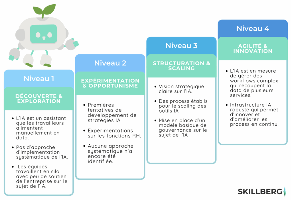 Infographie sur les différents niveaux de maturité d'adoption de l'IA dans l'entreprise