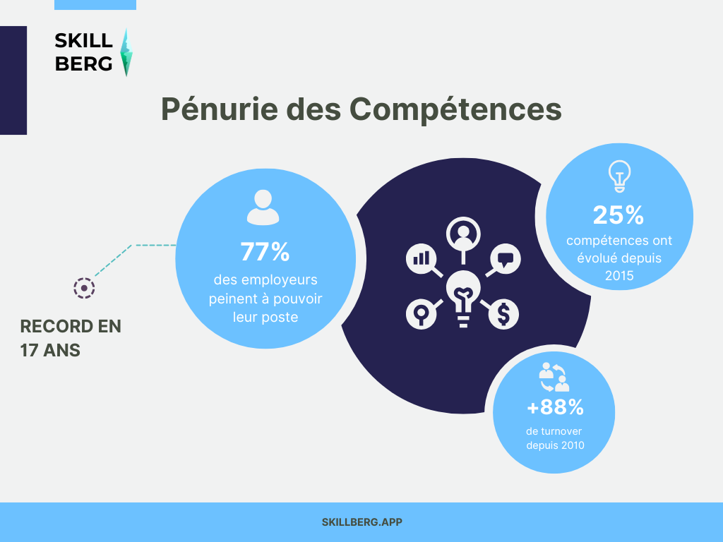 RH 2025 : économisez des semaines de travail en commençant par ce changement clé Graphiques et statistiques sur la pénurie des compétences