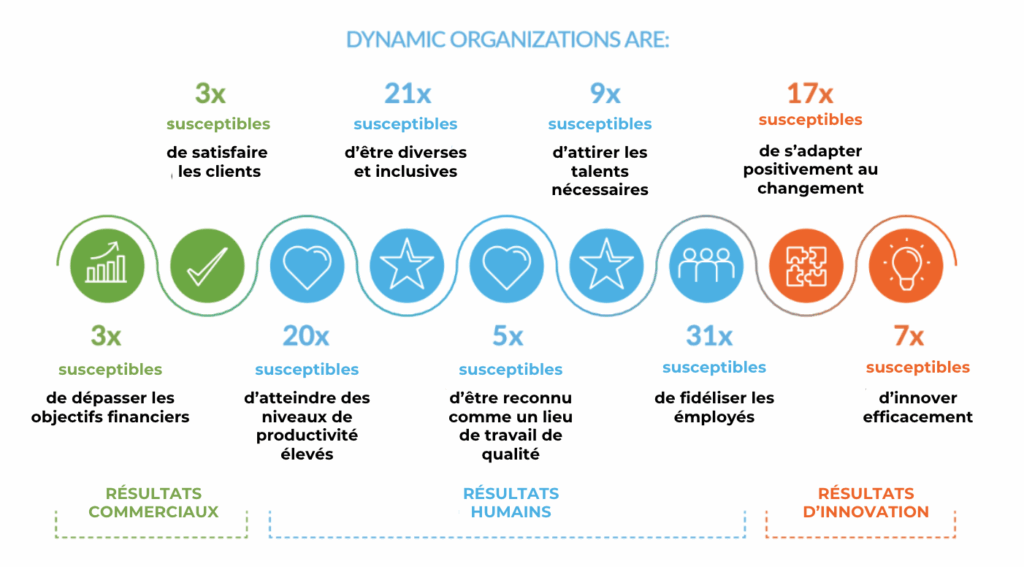 RH 2025 : économisez des semaines de travail en commençant par ce changement clé Graphique sur les atouts du pilotage des entreprises par la compétence
