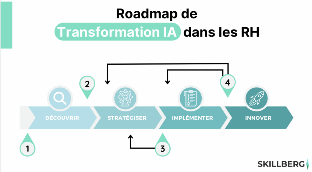 Implémenter l'IA pour les Ressources Humaines : la feuille de route Roadmap de la transformation IA des ressources humaines